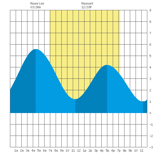 River Cove East Point tide chart for Sunday, March 23, 2025