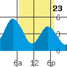 River Cove East Point tide chart for Sunday, March 23, 2025