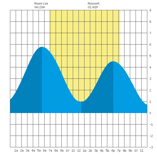 River Cove East Point tide chart for Monday, March 24, 2025