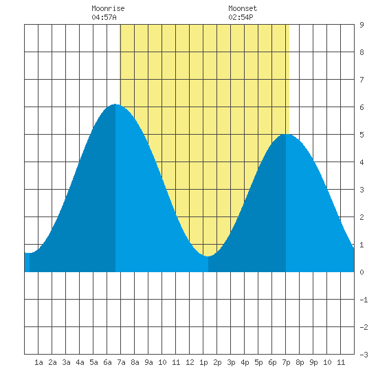 River Cove East Point tide chart for Tuesday, March 25, 2025