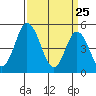 River Cove East Point tide chart for Tuesday, March 25, 2025