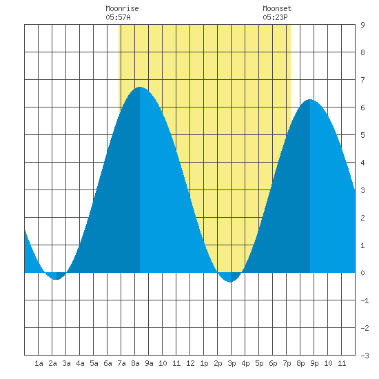 River Cove East Point tide chart for Thursday, March 27, 2025