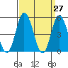 River Cove East Point tide chart for Thursday, March 27, 2025