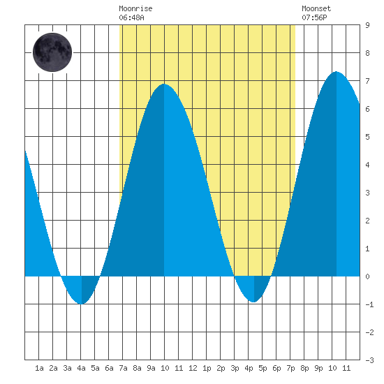River Cove East Point tide chart for Saturday, March 29, 2025