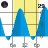 River Cove East Point tide chart for Saturday, March 29, 2025