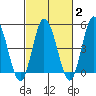 River Cove East Point tide chart for Sunday, March 2, 2025