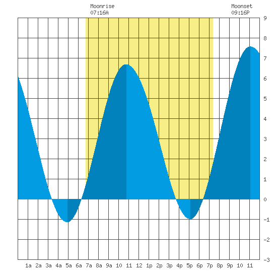River Cove East Point tide chart for Sunday, March 30, 2025
