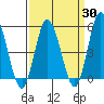 River Cove East Point tide chart for Sunday, March 30, 2025