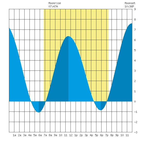 River Cove East Point tide chart for Monday, March 31, 2025