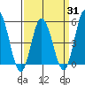 River Cove East Point tide chart for Monday, March 31, 2025