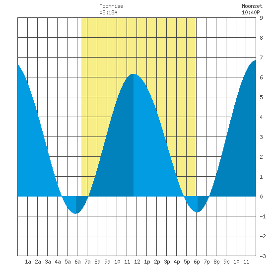 River Cove East Point tide chart for Monday, March 3, 2025