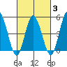 River Cove East Point tide chart for Monday, March 3, 2025