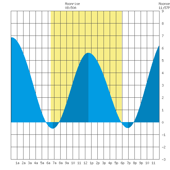 River Cove East Point tide chart for Tuesday, March 4, 2025