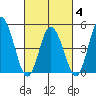 River Cove East Point tide chart for Tuesday, March 4, 2025