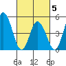River Cove East Point tide chart for Wednesday, March 5, 2025