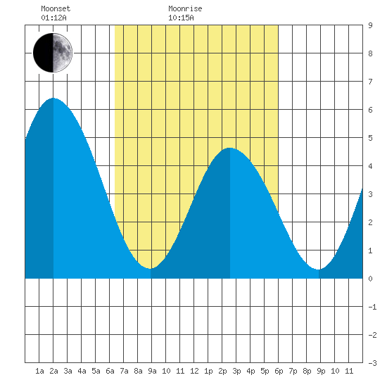 River Cove East Point tide chart for Thursday, March 6, 2025