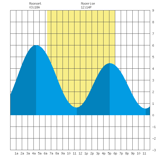 River Cove East Point tide chart for Saturday, March 8, 2025