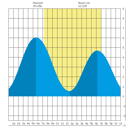 River Cove East Point tide chart for Sunday, March 9, 2025