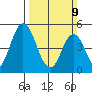 River Cove East Point tide chart for Sunday, March 9, 2025