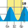 River Cove East Point tide chart for Thursday, April 10, 2025