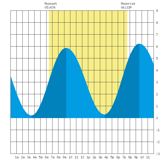 River Cove East Point tide chart for Friday, April 11, 2025