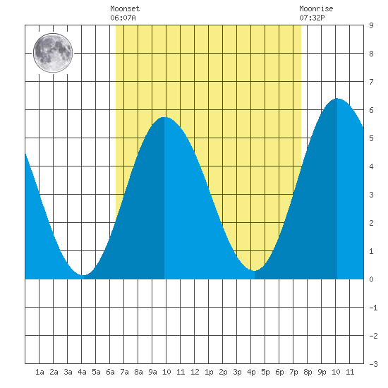 River Cove East Point tide chart for Saturday, April 12, 2025