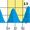 River Cove East Point tide chart for Sunday, April 13, 2025