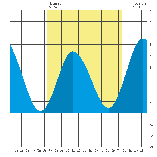 River Cove East Point tide chart for Monday, April 14, 2025