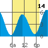 River Cove East Point tide chart for Monday, April 14, 2025
