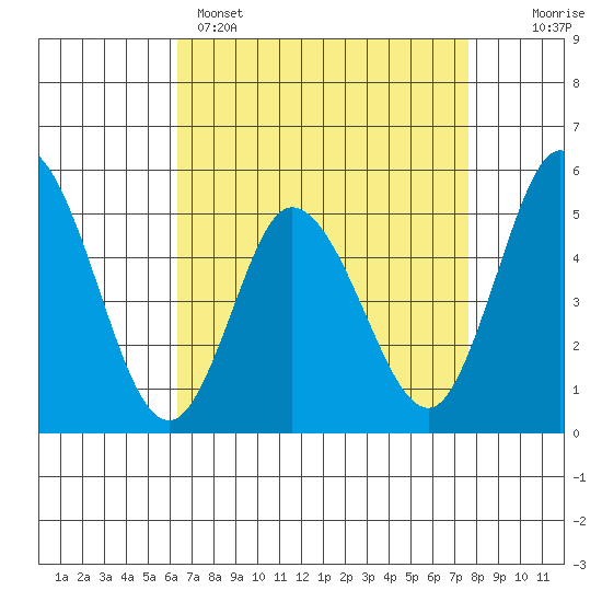 River Cove East Point tide chart for Tuesday, April 15, 2025