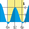 River Cove East Point tide chart for Tuesday, April 1, 2025