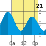 River Cove East Point tide chart for Monday, April 21, 2025