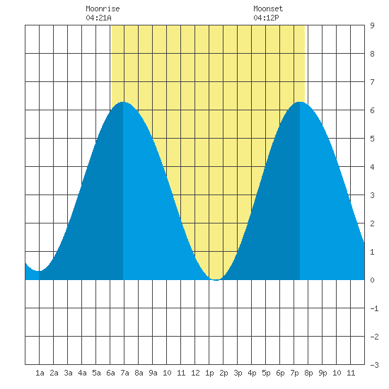 River Cove East Point tide chart for Thursday, April 24, 2025