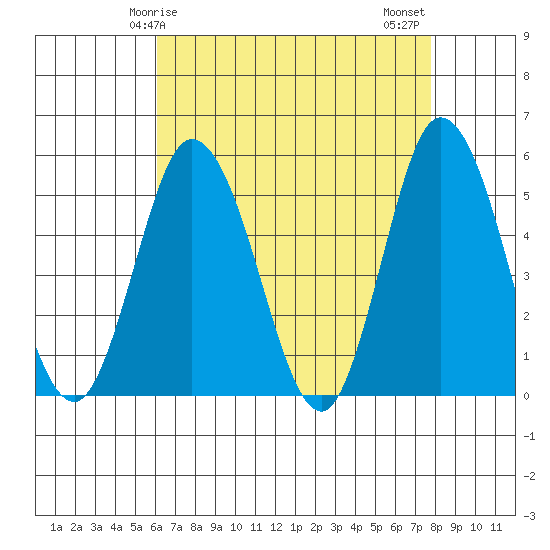 River Cove East Point tide chart for Friday, April 25, 2025