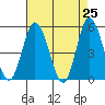 River Cove East Point tide chart for Friday, April 25, 2025