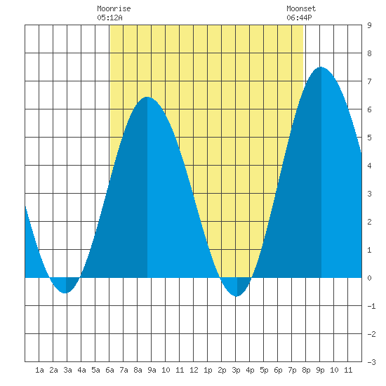 River Cove East Point tide chart for Saturday, April 26, 2025