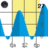River Cove East Point tide chart for Sunday, April 27, 2025