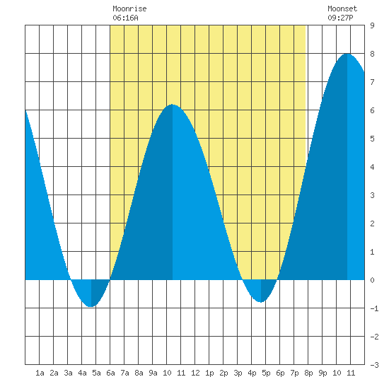 River Cove East Point tide chart for Monday, April 28, 2025