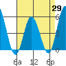 River Cove East Point tide chart for Tuesday, April 29, 2025
