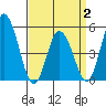 River Cove East Point tide chart for Wednesday, April 2, 2025