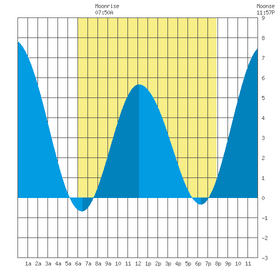 River Cove East Point tide chart for Wednesday, April 30, 2025