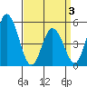 River Cove East Point tide chart for Thursday, April 3, 2025