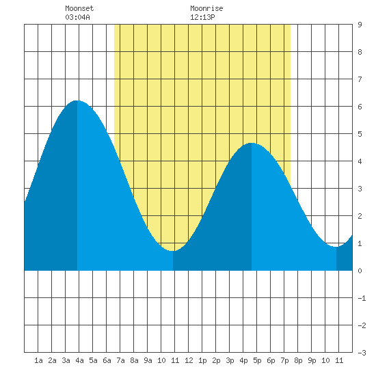 River Cove East Point tide chart for Saturday, April 5, 2025