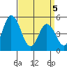 River Cove East Point tide chart for Saturday, April 5, 2025