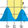 River Cove East Point tide chart for Monday, April 7, 2025