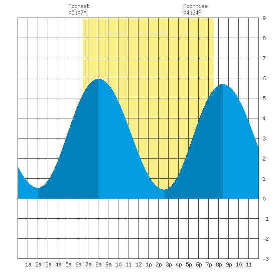 River Cove East Point tide chart for Wednesday, April 9, 2025