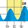 River Cove East Point tide chart for Saturday, May 10, 2025