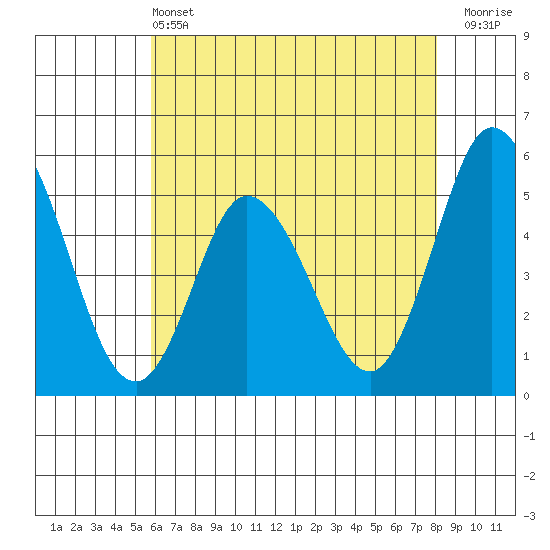 River Cove East Point tide chart for Tuesday, May 13, 2025