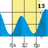 River Cove East Point tide chart for Tuesday, May 13, 2025