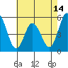 River Cove East Point tide chart for Wednesday, May 14, 2025